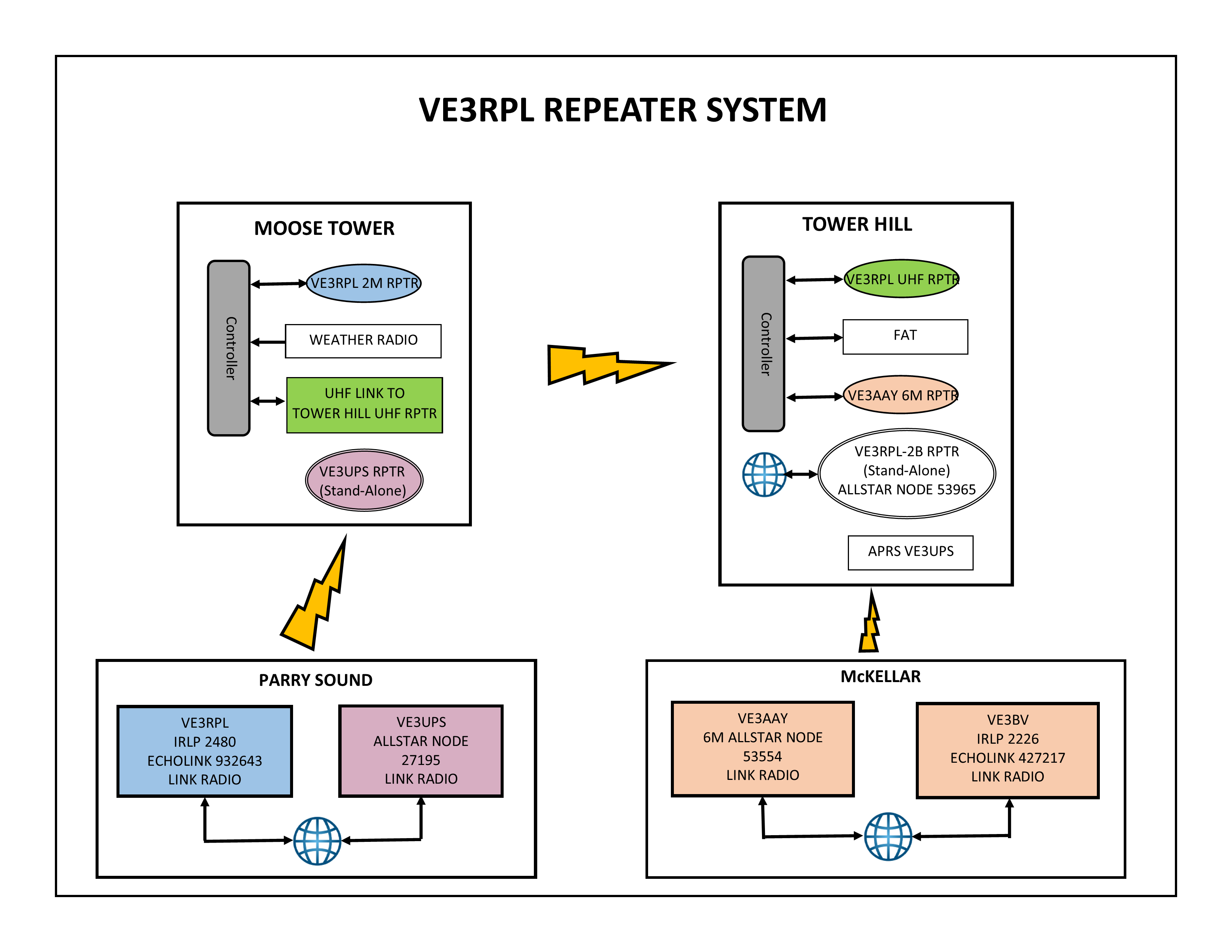 VE3RPL repeater network block diagram